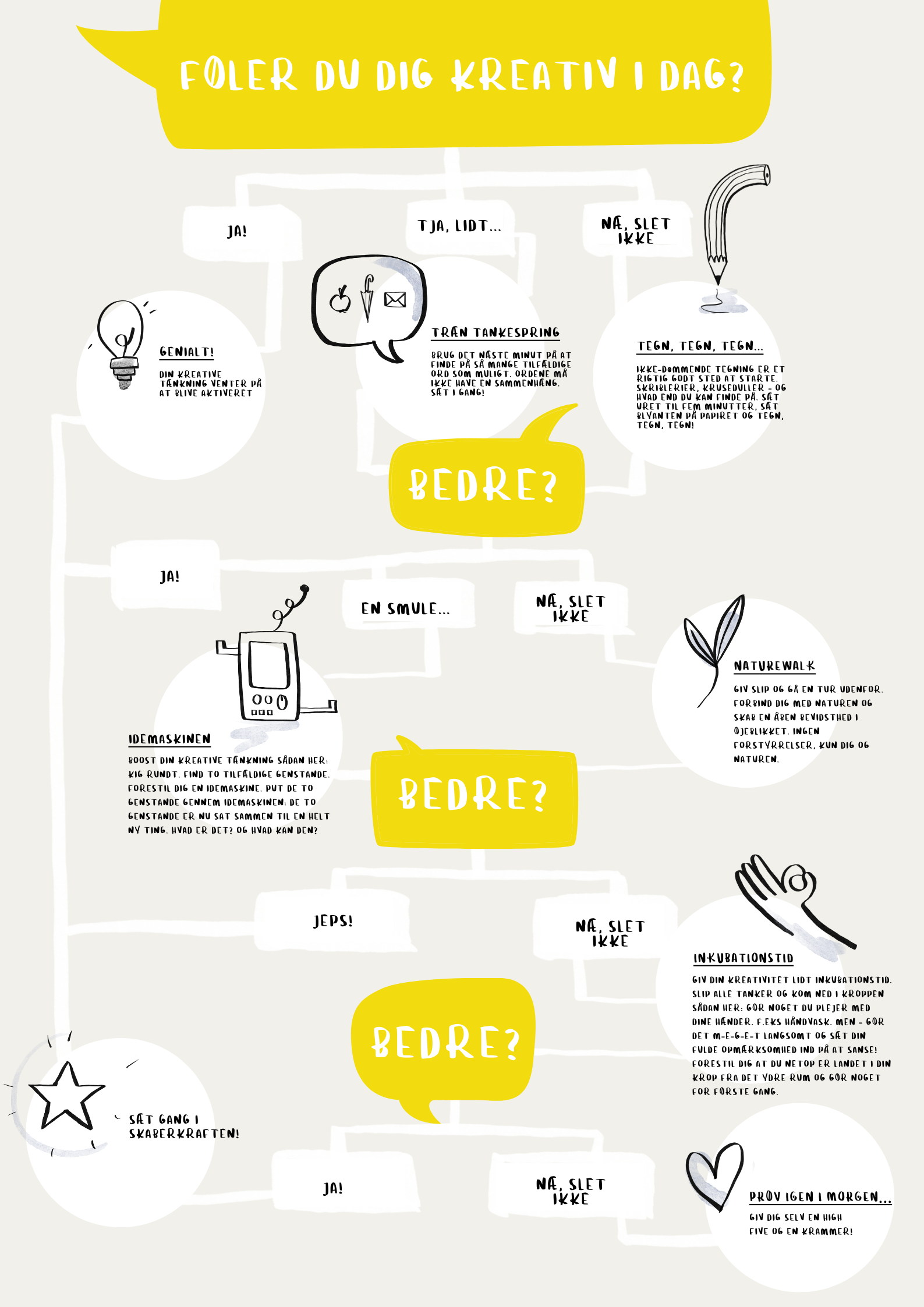 Den Ultimative Kreativitetstjekliste